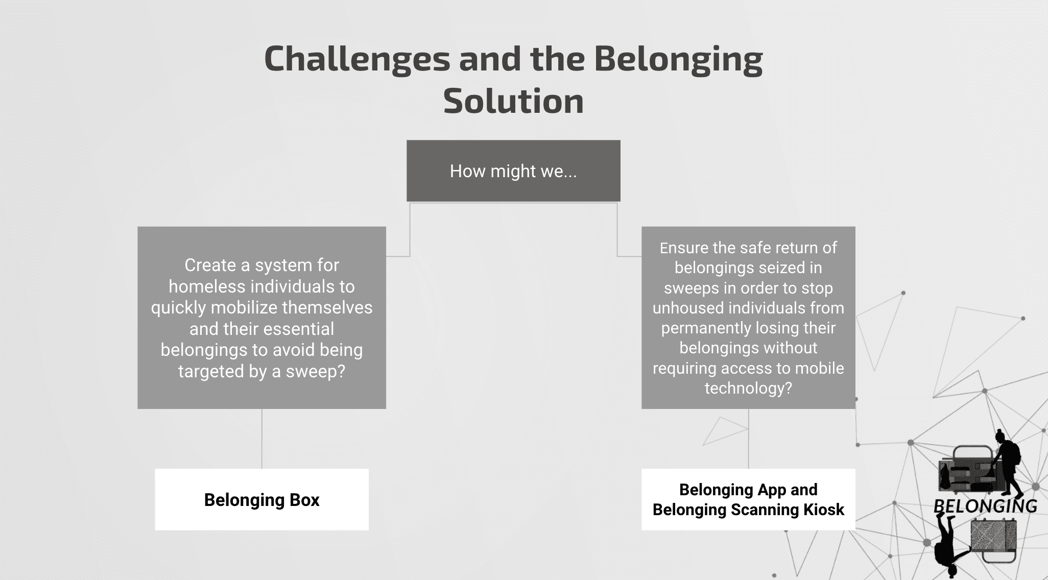 Slide titled "Challenges and the Belonging Solution" with two main points: creating a system for homeless individuals to mobilize quickly and ensuring the safe return of seized belongings.