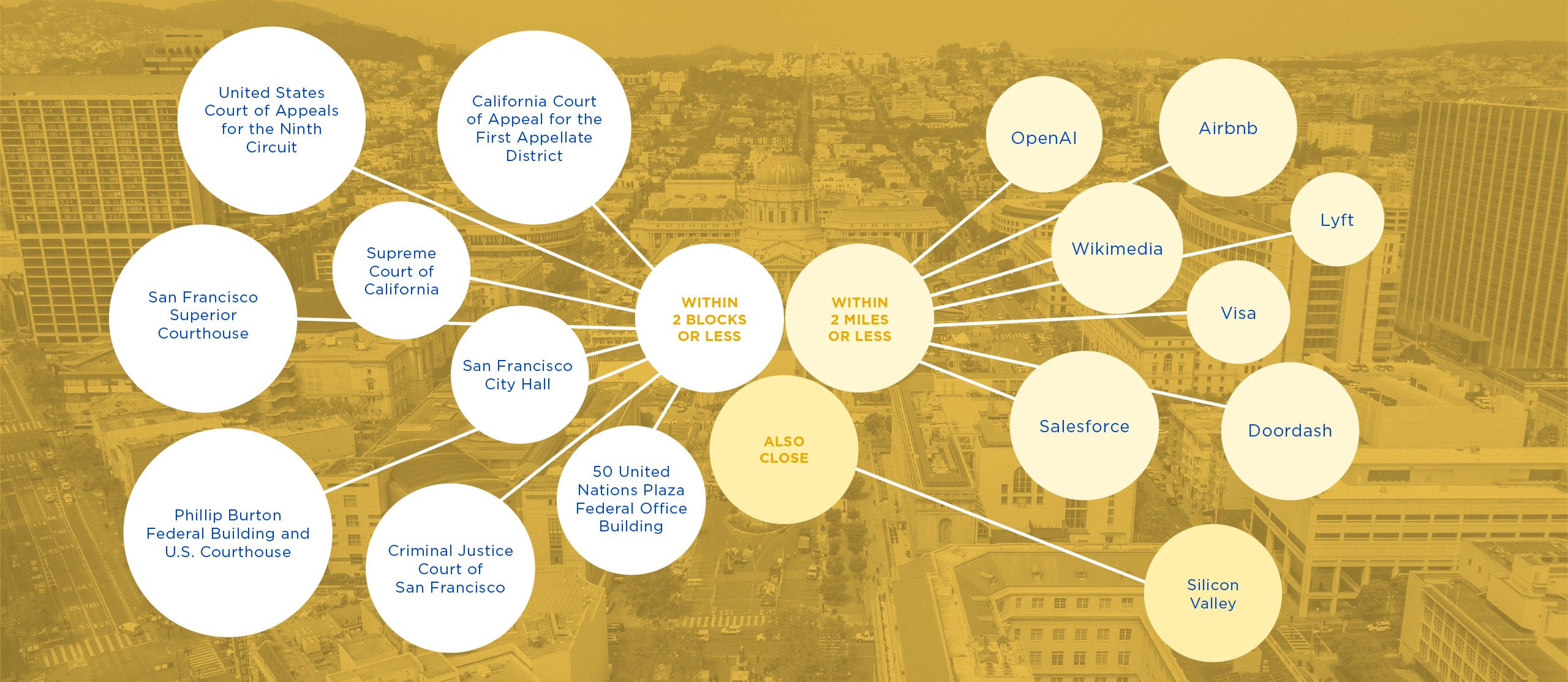 A photo of Civic Center with a yellow overlay. Circles with locations and distances show how UC Law SF is centrally located to courthouses and Bay Area businesses.