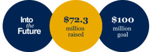 The Into the Future logo next to "$72.3 million raised" and "$100 million goal"