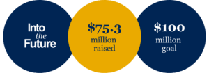 The Into the Future logo next to "$75.3 million raised" and "$100 million goal"
