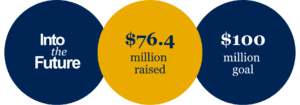 The Into the Future logo next to "$76.4 million raised" and "$100 million goal"