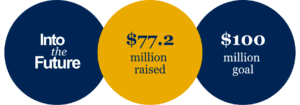 The Into the Future logo next to "$77.2 million raised" and "$100 million goal"