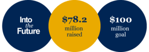 The Into the Future logo next to "$78.2 million raised" and "$100 million goal"