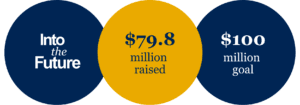 The Into the Future logo next to "$79.8 million raised" and "$100 million goal"