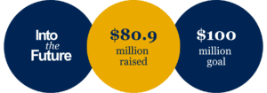The Into the Future logo next to "$80.9 million raised" and "$100 million goal"