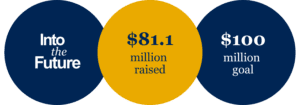The Into the Future logo next to "$81.1 million raised" and "$100 million goal"