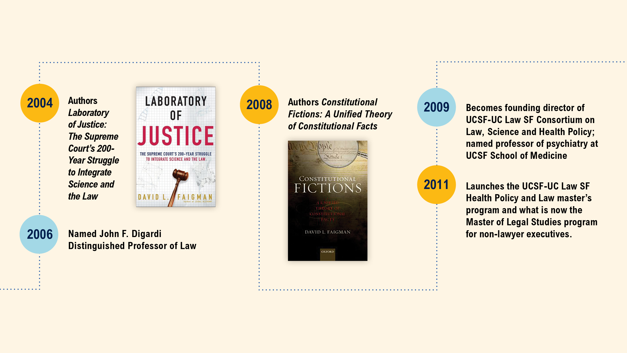 A timeline featuring images of David Faigman and important milestones in his career