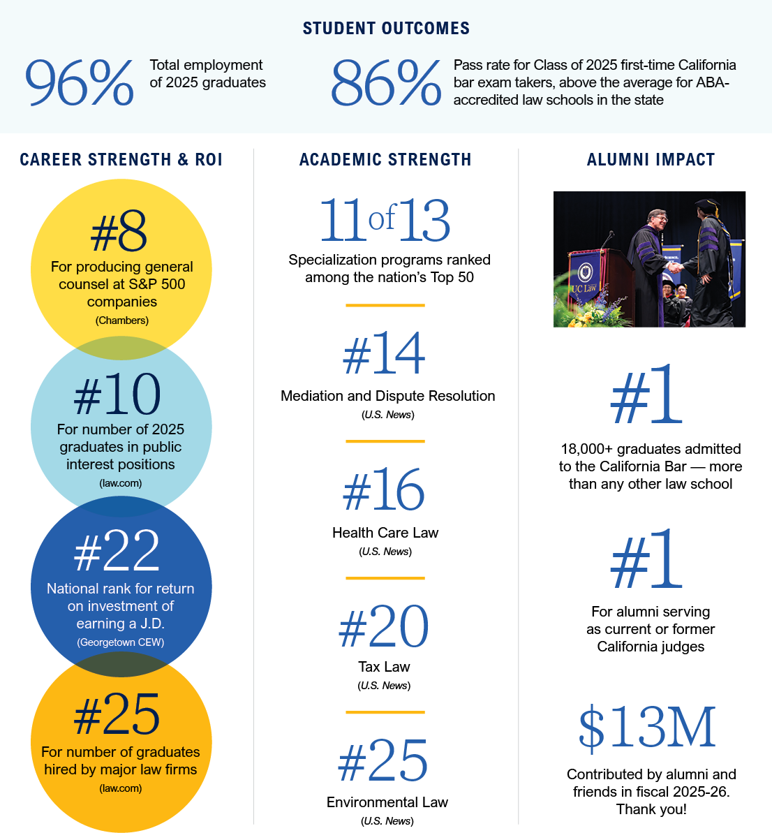 A graphic listing UC Law SF's strengths and top rankings