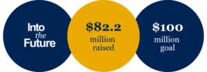 The Into the Future logo next to "$82.2 million raised" and "$100 million goal"